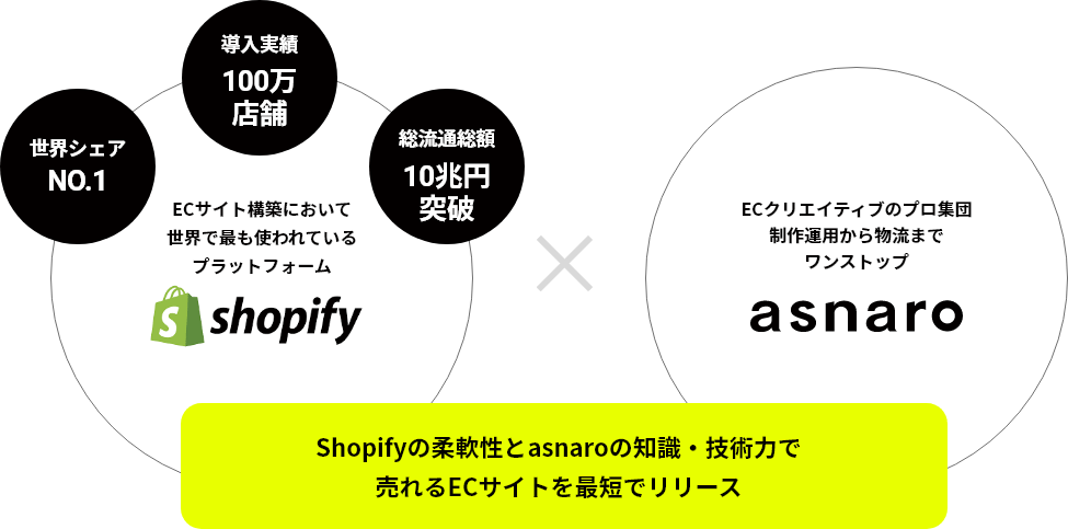 Shopifyの柔軟性とasnaroの知識・技術力で売れるECサイト