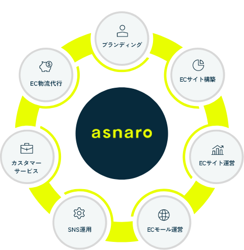 つくる、売る、ひろげる、とどける。ECに必要なすべてをひとつに。